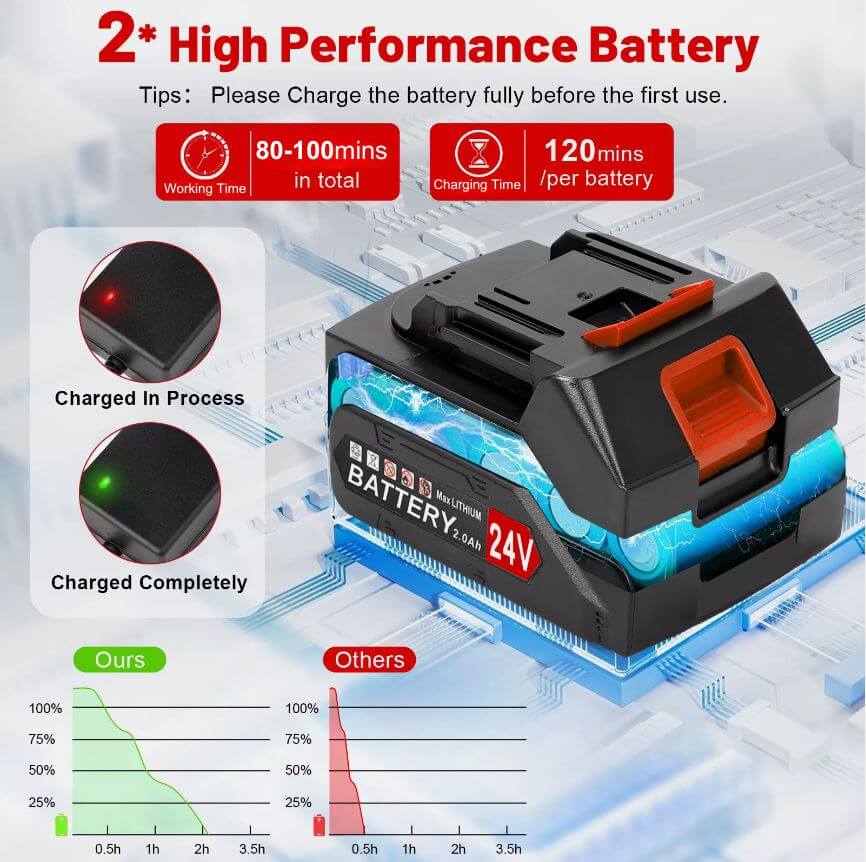 提供 2 个可充电 24V、2,000mAh 电池，快速充电并连续工作 40 分钟，2 个电池可互换使用，方便充电。